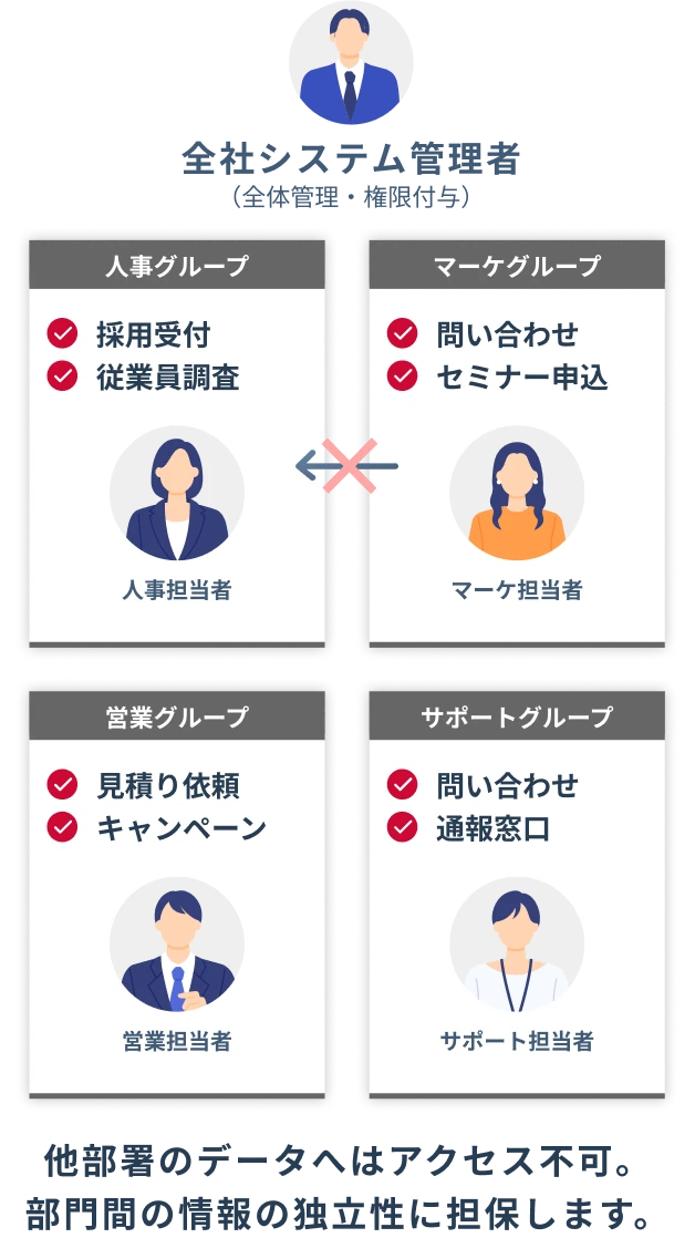 部署や業務内容に応じた権限設定