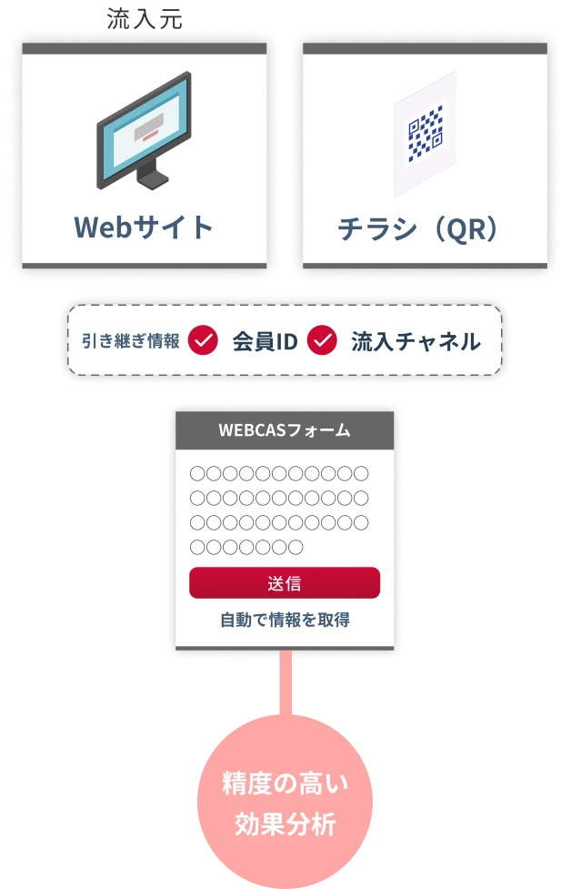 会員ID・流入経路の引き継ぎ