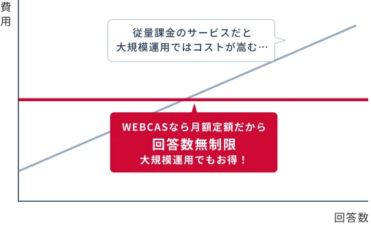 従量課金のサービスだと大規模運用ではコストが嵩む。WEBCASなら月額定額だから回答数無制限、大規模運用でもお得！