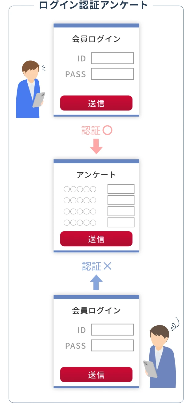 メルマガ連動クローズドアンケート