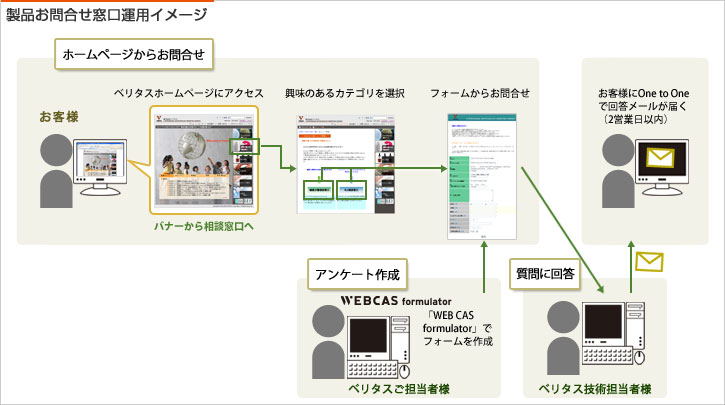 製品お問合せ窓口運用イメージ