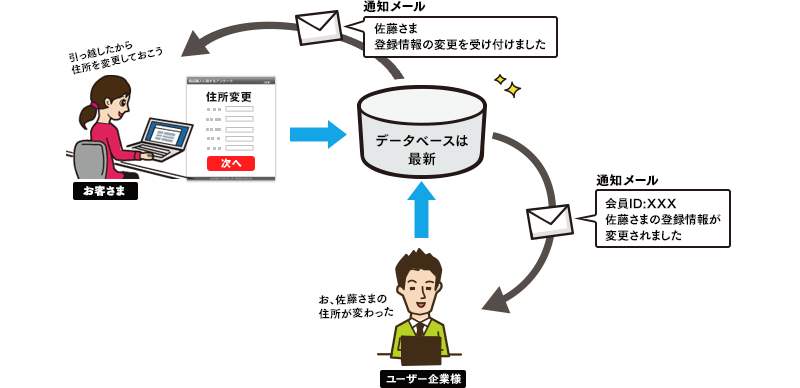 会員がマイページから住所変更をすれば、データベース上の住所データが新しい住所データに上書きされます