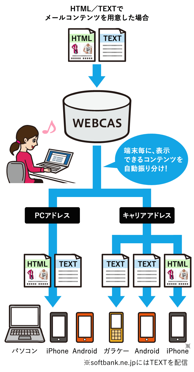 After：各端末で表示できるコンテンツを自動振り分け配信