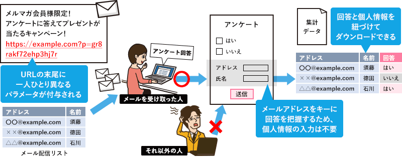 メール配信システムとの連携によるクローズドアンケート