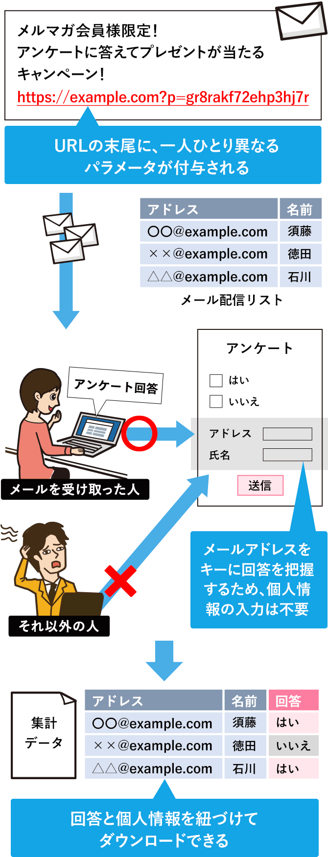 メール配信システムとの連携によるクローズドアンケート