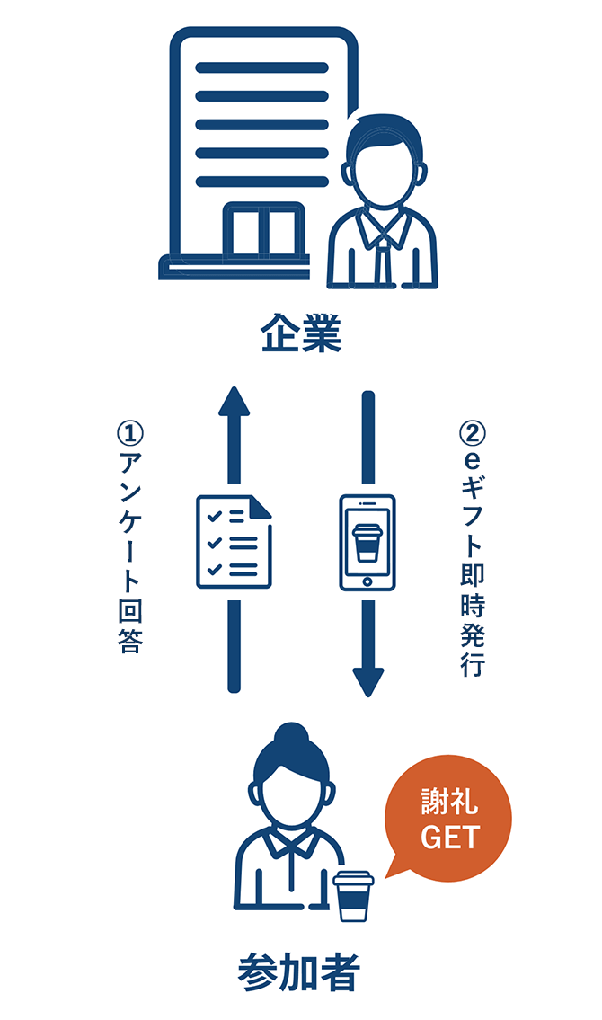 eギフトを使ったアンケートキャンペーンについて