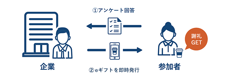 eギフトを使ったアンケートキャンペーンについて