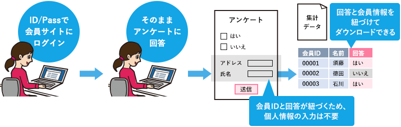 シングルサインオン連携によるアンケート