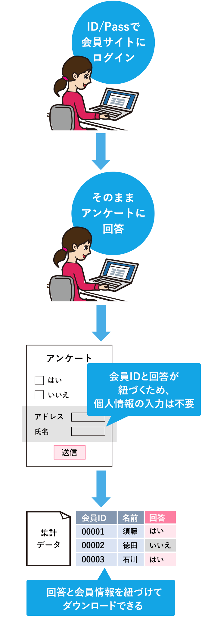 シングルサインオン連携によるアンケート