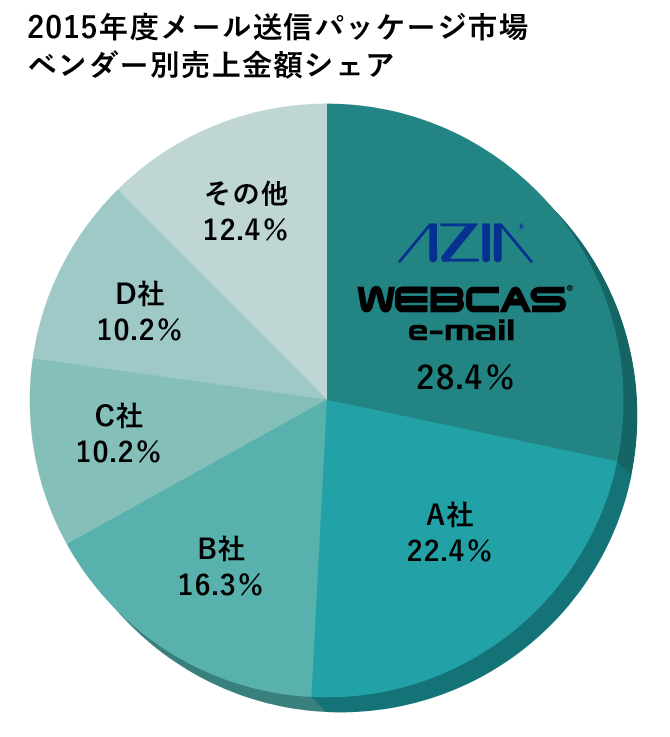 2015年度メール送信パッケージ市場ベンダー別売上金額シェア