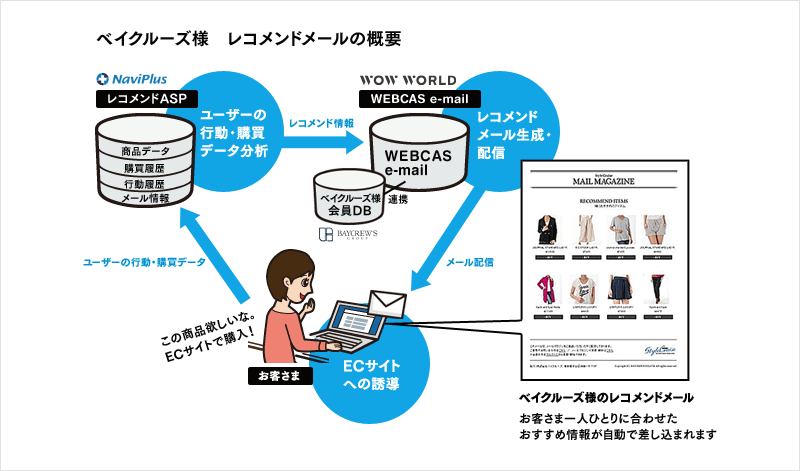 ベイクルーズ様　レコメンドメールの概要