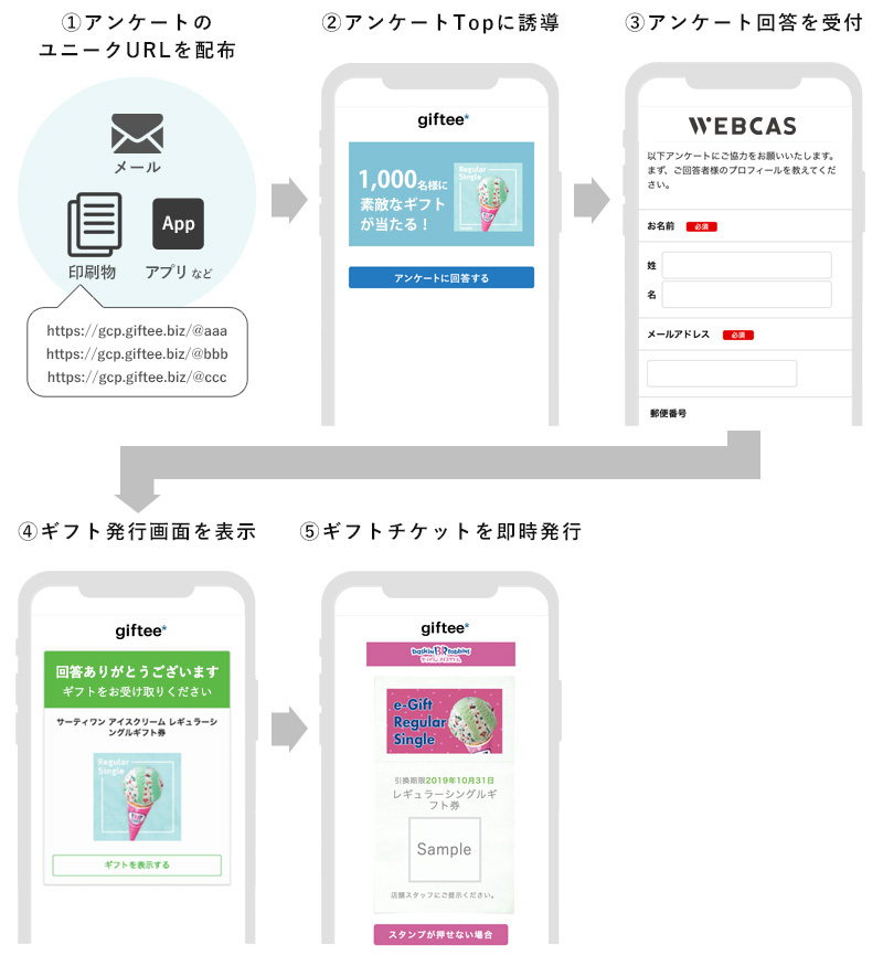 eギフト活用アンケートキャンペーンサービスご利用イメージ