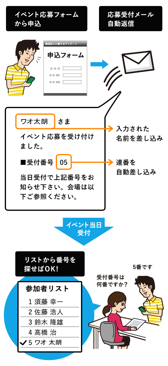 イベント応募受付と当日受付のイメージ