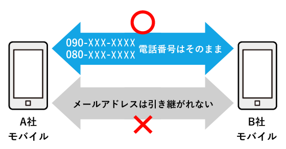 携帯番号だけで配信できる