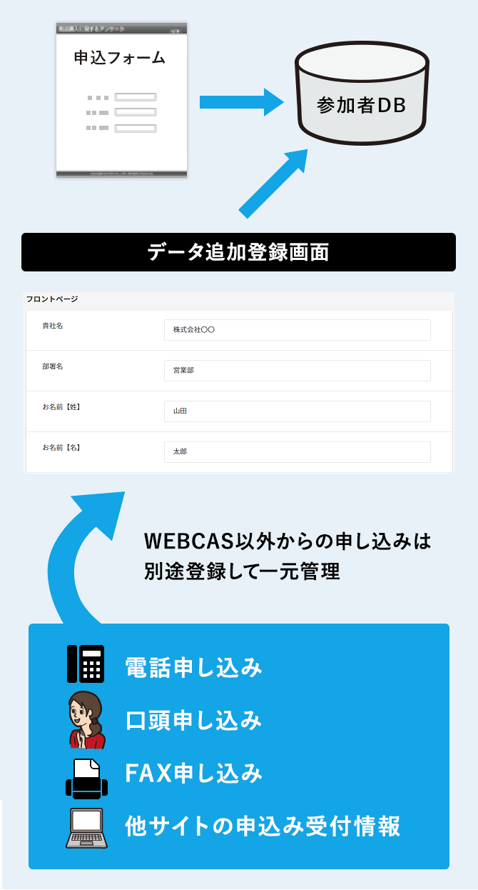 Webフォーム以外(電話申し込み/口頭申し込み/FAX申し込み/他サイトの申込み受付情報など)の応募者情報を一元管理することも可能です