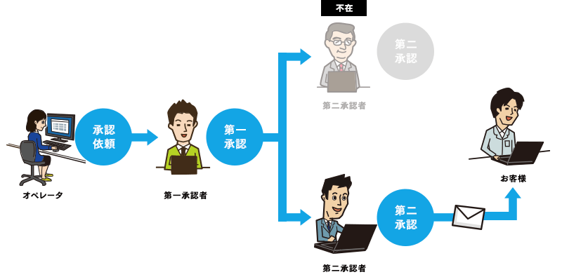 承認機能(2) W800