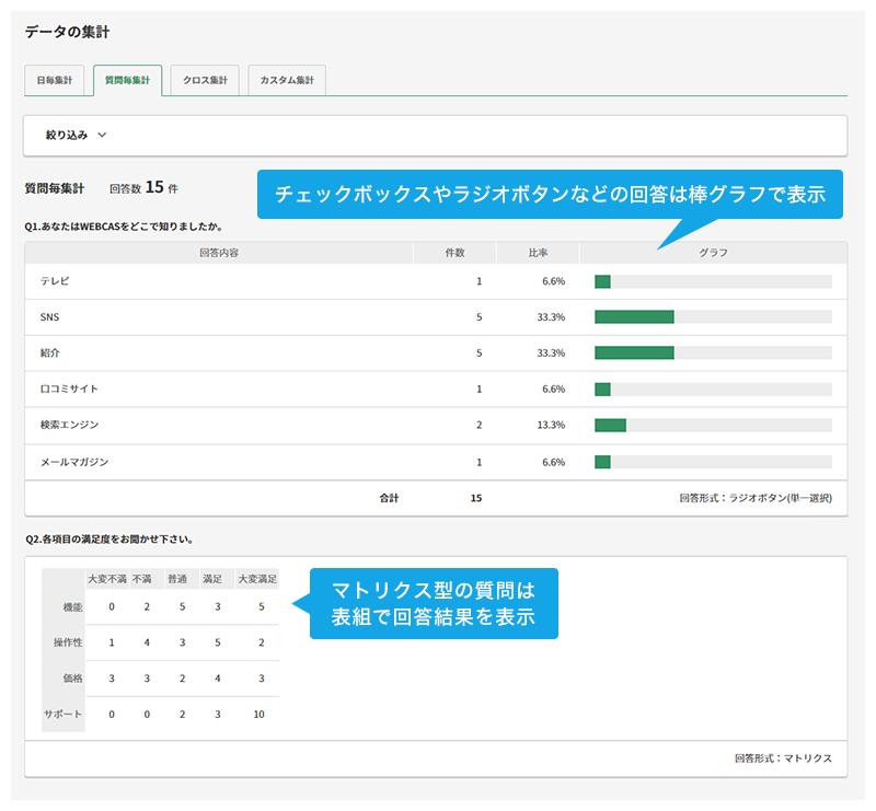 チェックボックスやラジオボタンなどの回答は、棒グラフで表示。マトリクス型のアンケート項目は表組みで回答数を表示