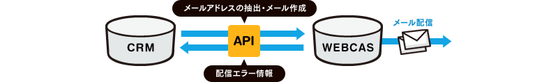 CRM（会員管理システム）との連携配信のイメージ