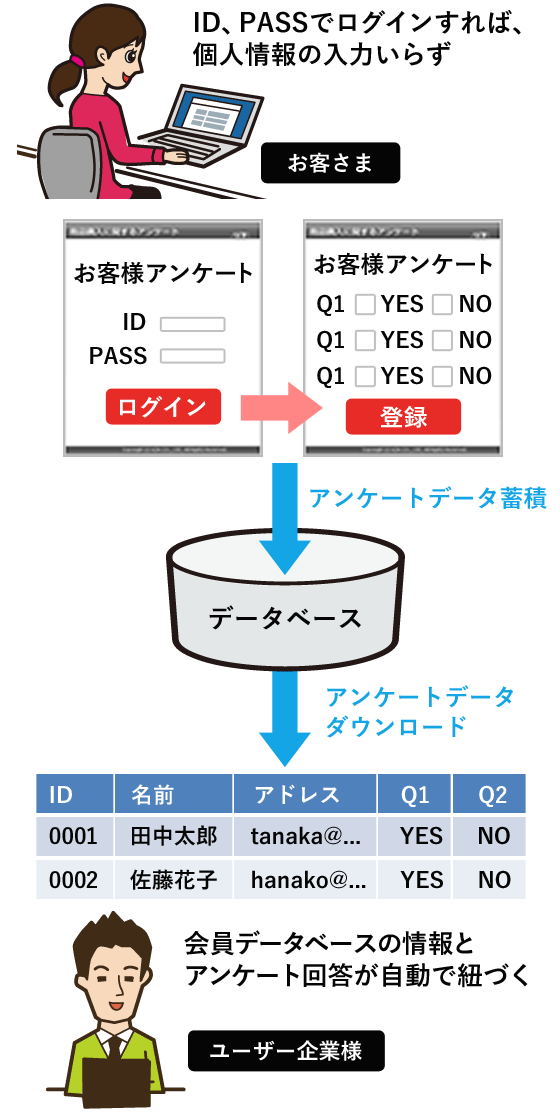 会員データベースの情報とアンケート回答が自動で紐づく