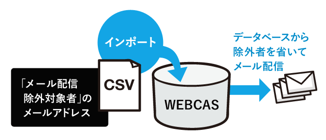 「送りたくない方には送らない」設定も可能！（キーインポート機能）