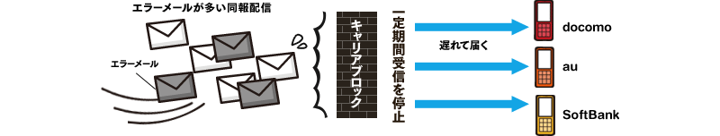 携帯メールが遅延する理由