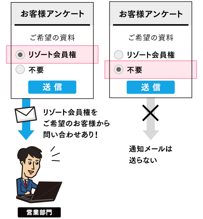 通知メール条件分岐設定（SP版）