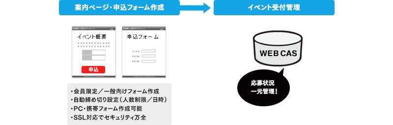 案内ページ・申込フォーム作成:●会員限定／一般向けフォーム作成●自動締め切り設定（人数制限／日時）●PC・携帯フォーム作成可能●SSL対応でセキュリティ万全 セミナー受付管理:応募状況一元管理！