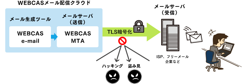 STARTTLSによる通信暗号化イメージ