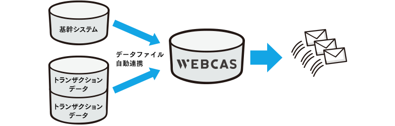 WEBCASと外部システムとの連携イメージ