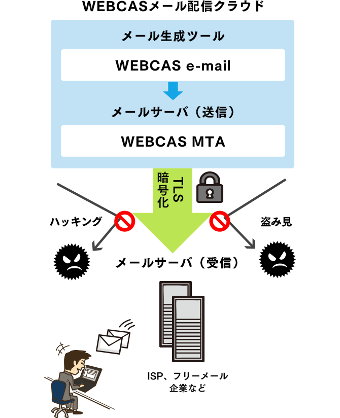 STARTTLSによる通信暗号化イメージ