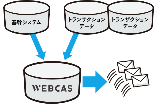 WEBCASと外部システムとの連携イメージ