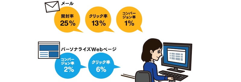 パーソナライズWebページとメールの効果分析