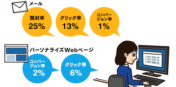 パーソナライズWebページとメールの効果分析