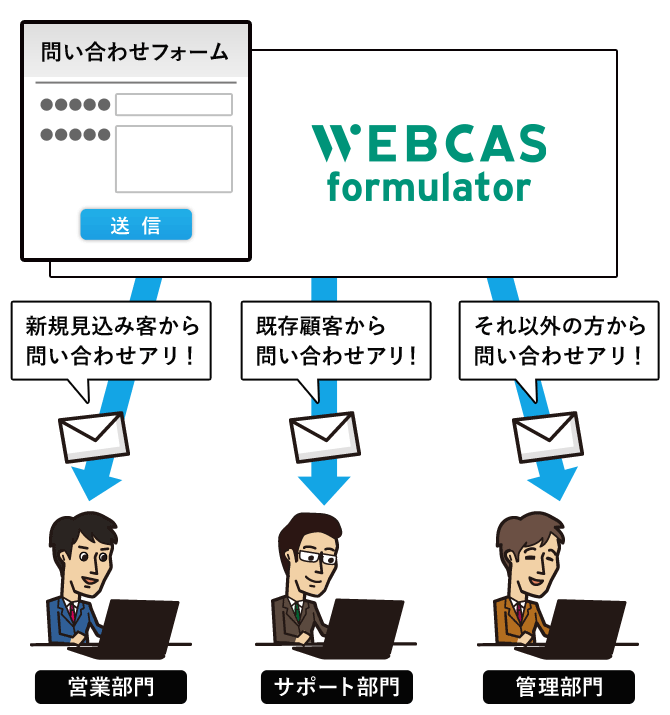 「Webフォーム登録受付お知らせメール」の振り分けイメージ