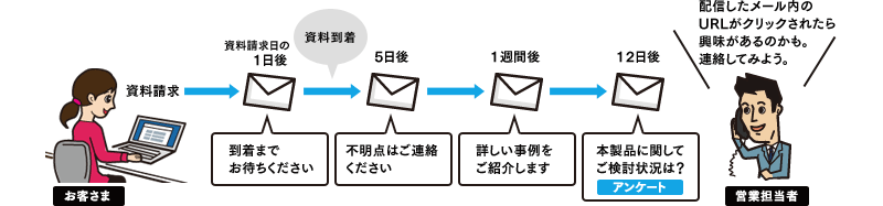 資料請求を請求されたお客様に、メールで自動フォローアップを行いたい