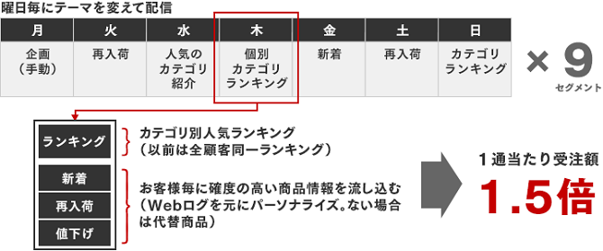 曜日別にテーマを変えて配信