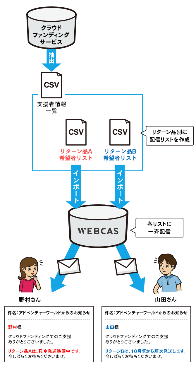 CSVインポートメール配信