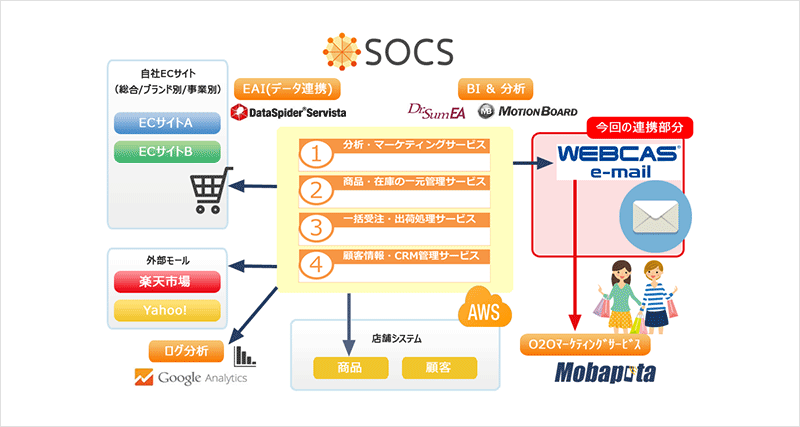 図1：「SOCS」の全体概要