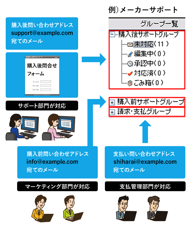 例）メーカーサポート