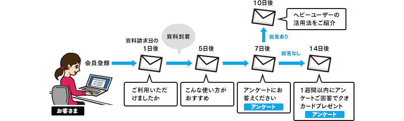 ステップメール活用例