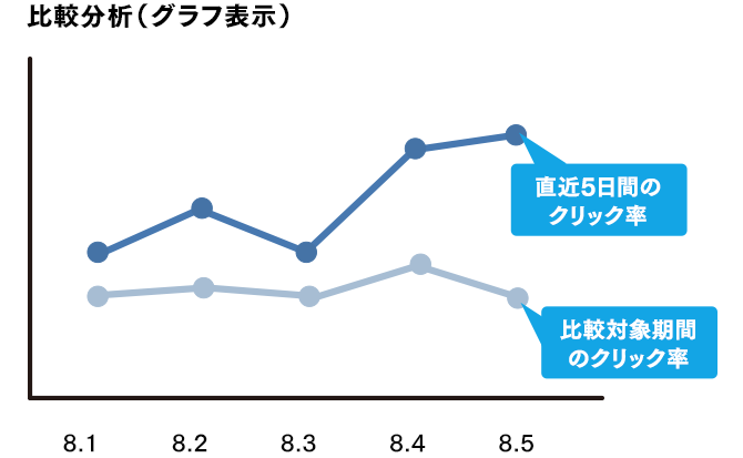 2つの期間の効果を比較（グラフ表示）