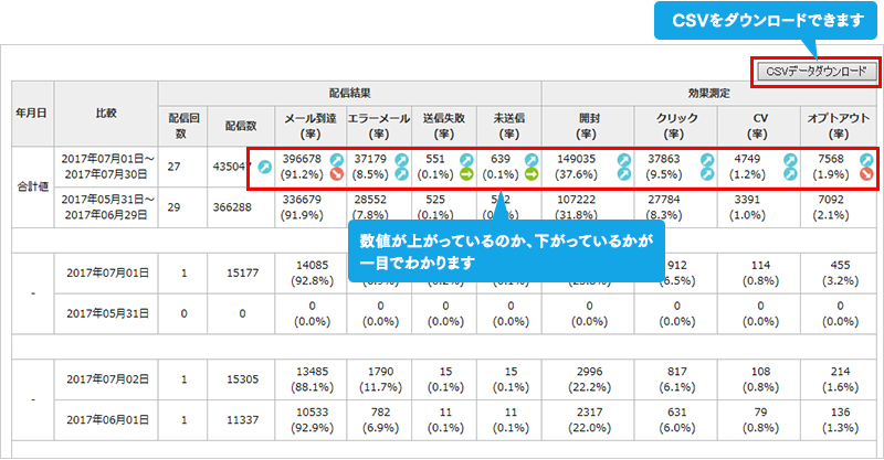 2つの期間の効果を比較（表）