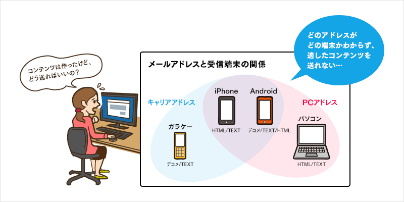 端末判定および自動振り分け配信の仕組み