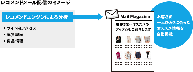 複数組織にまたがるシステム構築