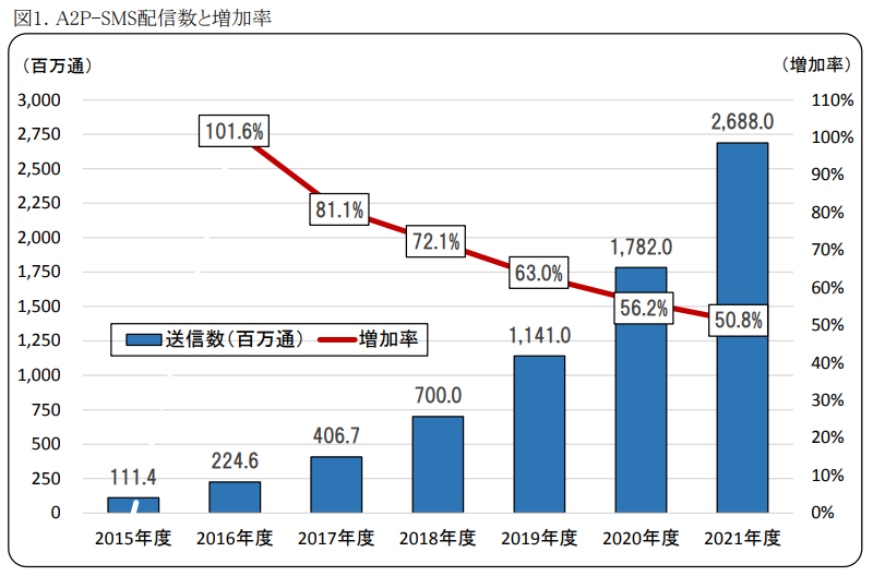 ASP-SMS配信数と増加率