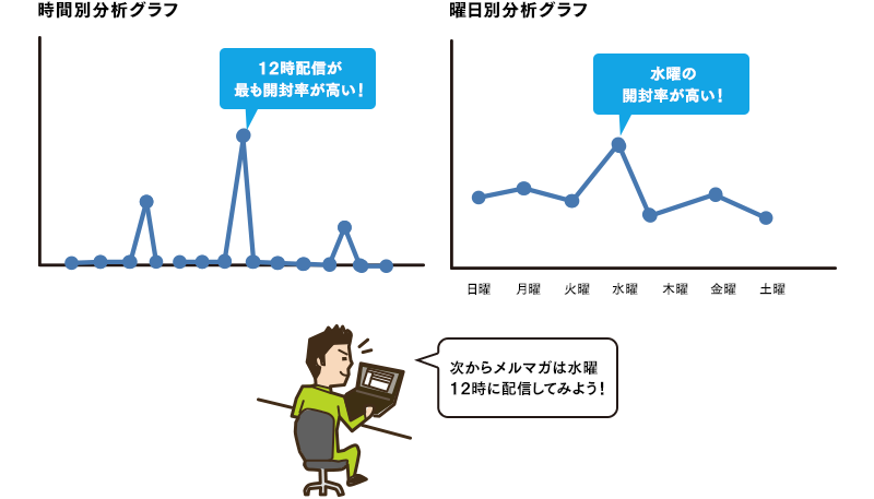 曜日別／時間別分析