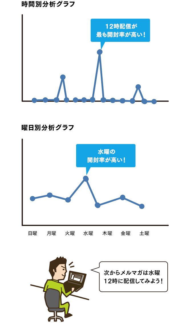 曜日別／時間別分析