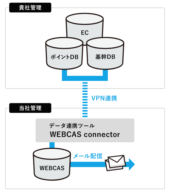 クラウドなのに「個人情報をクラウド上に置かない」運用も可能