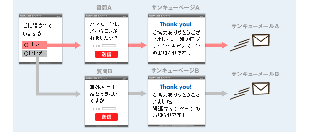 ターゲットに合わせて質問･ページを分岐