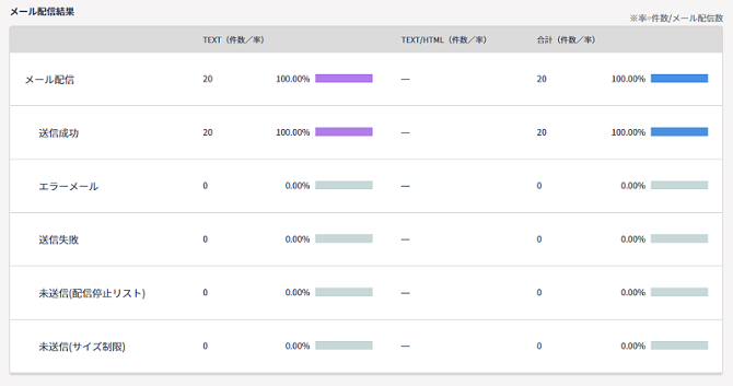 配信が成功したメールの件数を、リアルタイムに確認することができます。